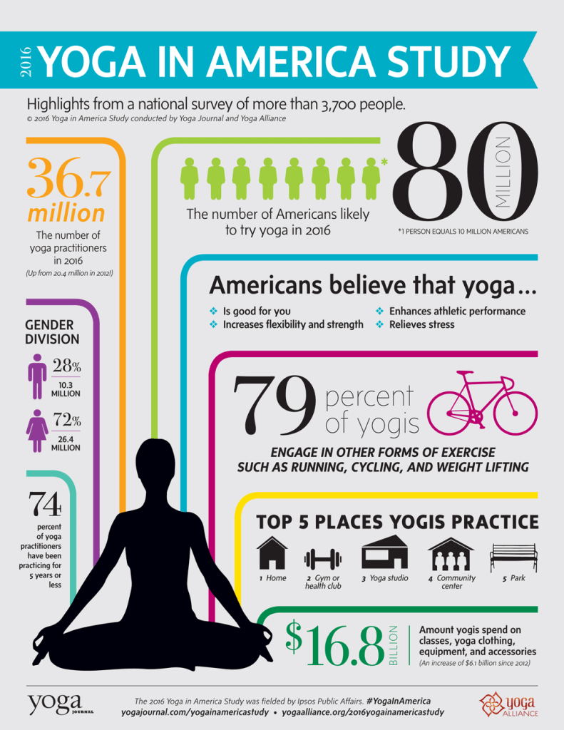 What is the average age of yoga teachers?