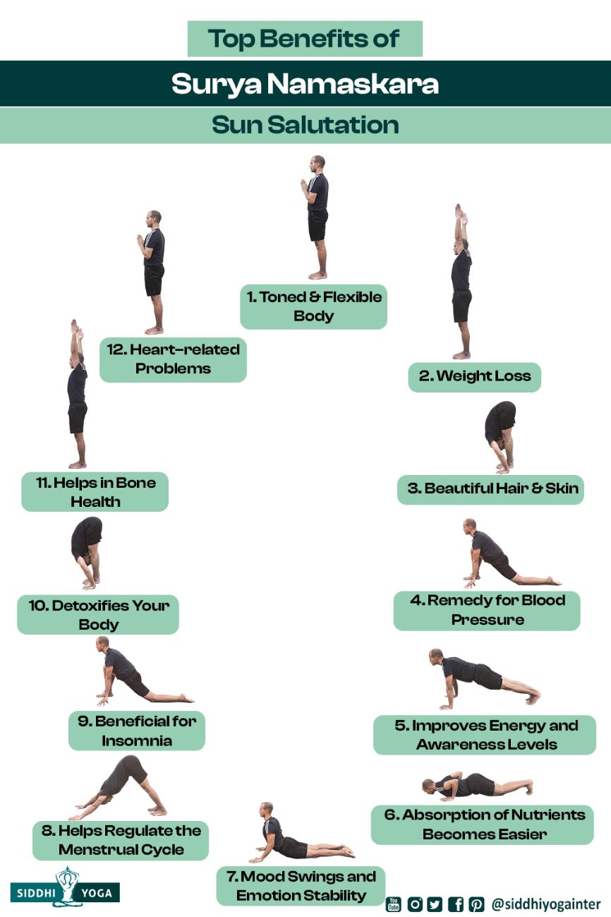 Surya Namaskar Yoga Chart Paper Print - Decorative posters in India - Buy  art, film, design, movie, music, nature and educational  paintings/wallpapers at Flipkart.com